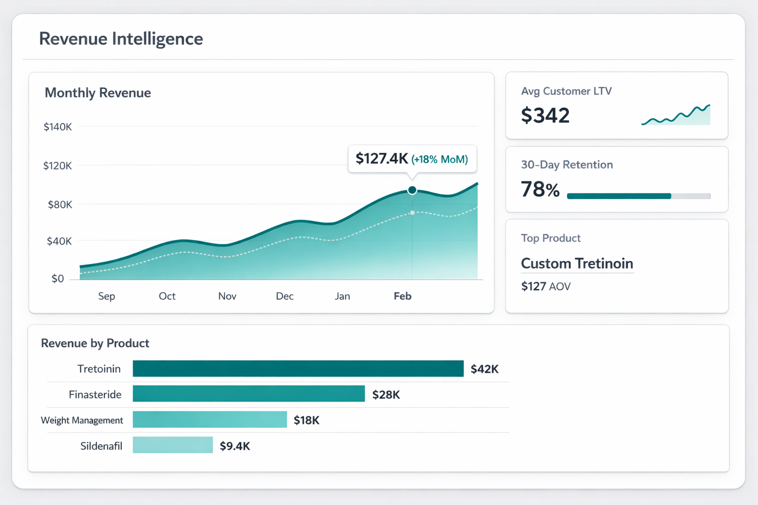 Revenue intelligence dashboard showing monthly revenue trend, customer LTV by cohort, and product performance breakdown